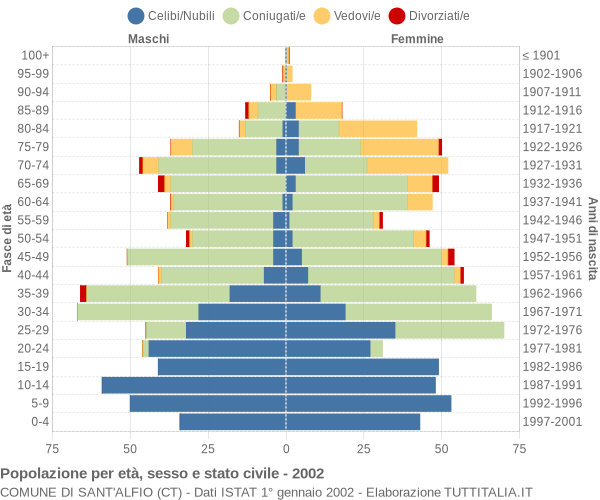 Grafico Popolazione per età, sesso e stato civile Comune di Sant'Alfio (CT)