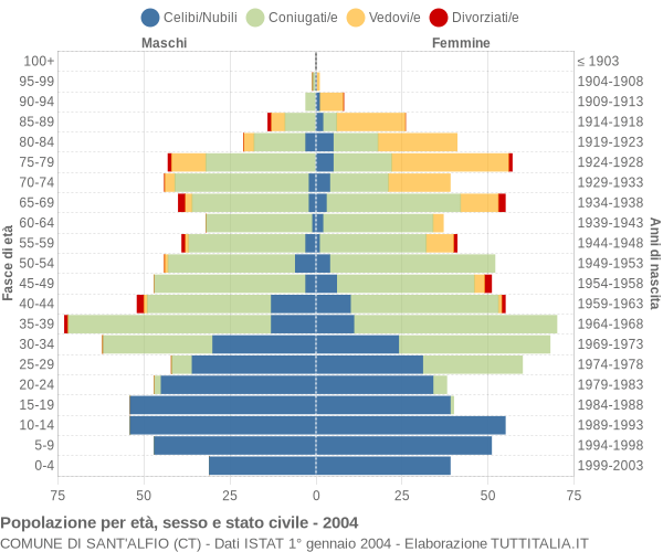 Grafico Popolazione per età, sesso e stato civile Comune di Sant'Alfio (CT)