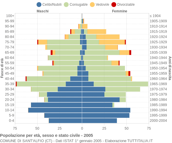 Grafico Popolazione per età, sesso e stato civile Comune di Sant'Alfio (CT)