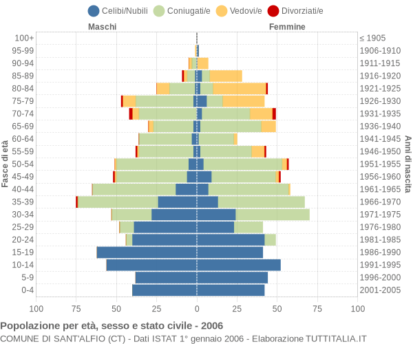 Grafico Popolazione per età, sesso e stato civile Comune di Sant'Alfio (CT)