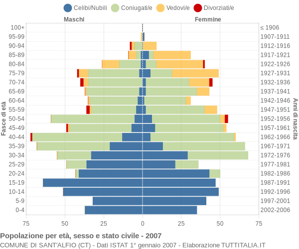 Grafico Popolazione per età, sesso e stato civile Comune di Sant'Alfio (CT)