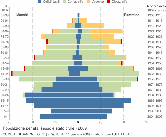 Grafico Popolazione per età, sesso e stato civile Comune di Sant'Alfio (CT)