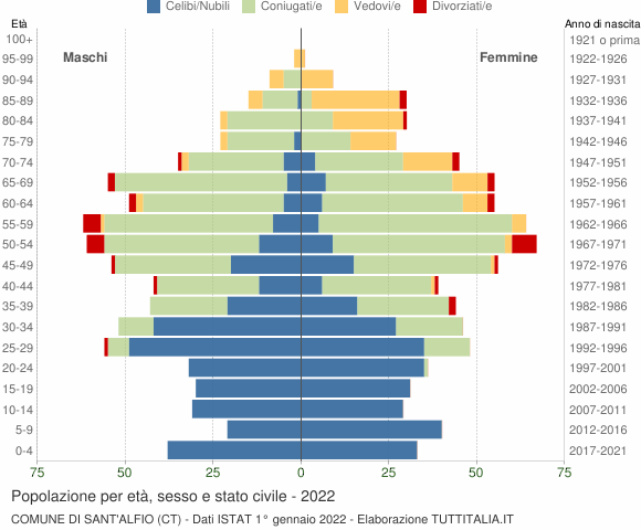 Grafico Popolazione per età, sesso e stato civile Comune di Sant'Alfio (CT)