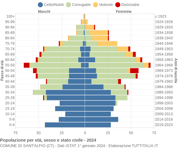 Grafico Popolazione per età, sesso e stato civile Comune di Sant'Alfio (CT)