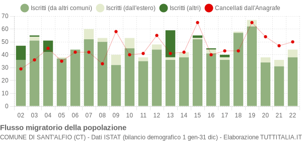 Flussi migratori della popolazione Comune di Sant'Alfio (CT)