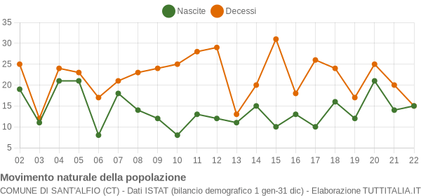 Grafico movimento naturale della popolazione Comune di Sant'Alfio (CT)