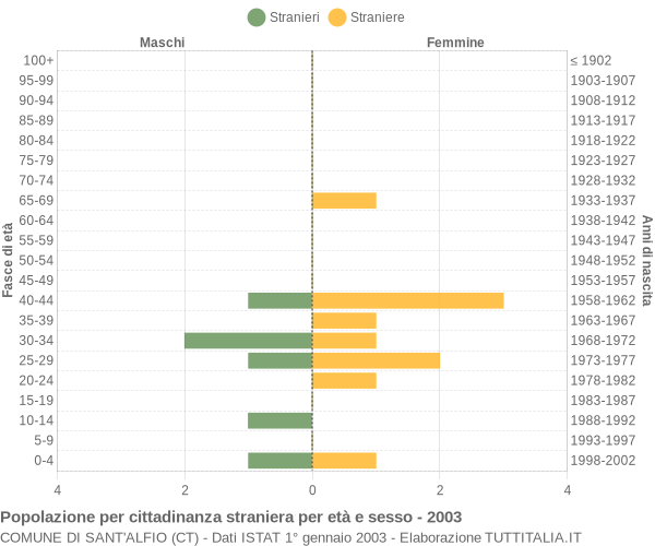 Grafico cittadini stranieri - Sant'Alfio 2003