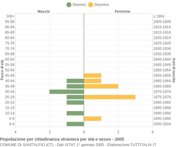 Grafico cittadini stranieri - Sant'Alfio 2005