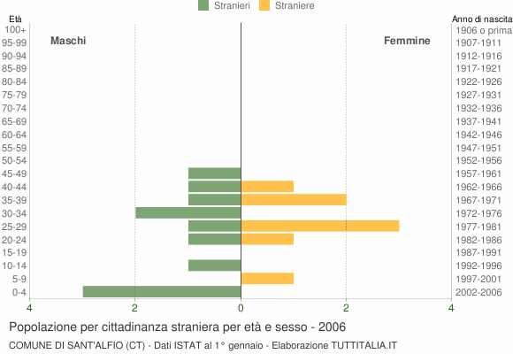 Grafico cittadini stranieri - Sant'Alfio 2006