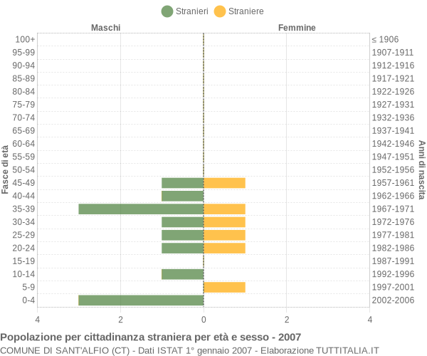 Grafico cittadini stranieri - Sant'Alfio 2007