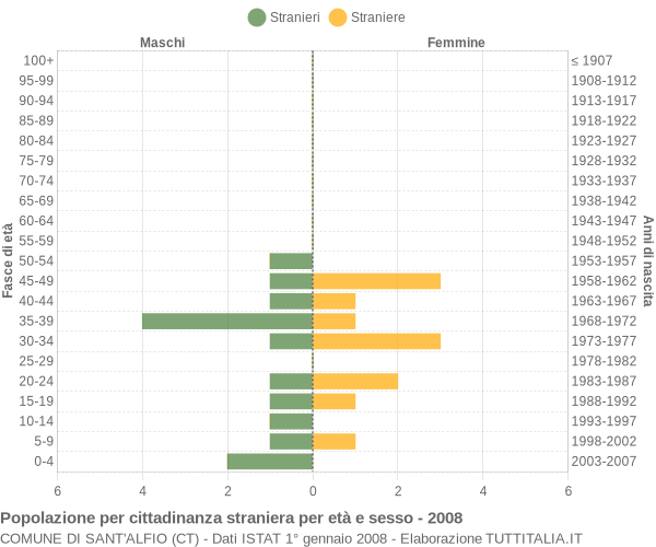 Grafico cittadini stranieri - Sant'Alfio 2008