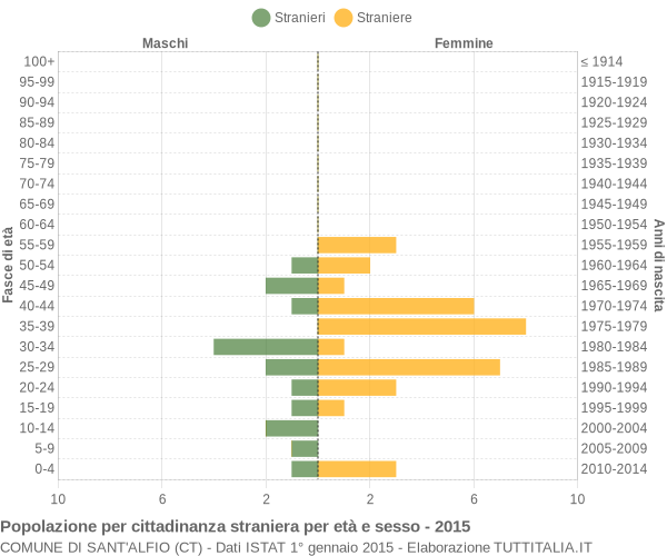 Grafico cittadini stranieri - Sant'Alfio 2015