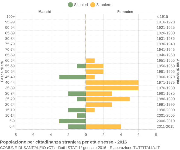 Grafico cittadini stranieri - Sant'Alfio 2016