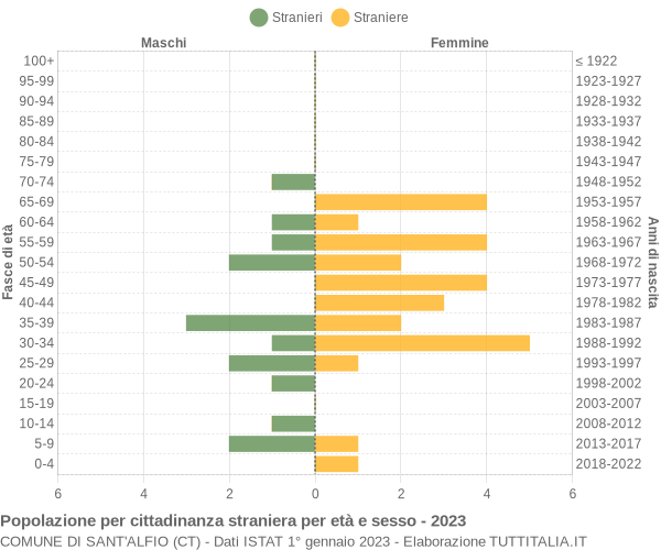 Grafico cittadini stranieri - Sant'Alfio 2023