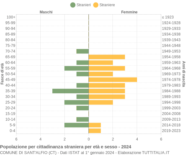 Grafico cittadini stranieri - Sant'Alfio 2024