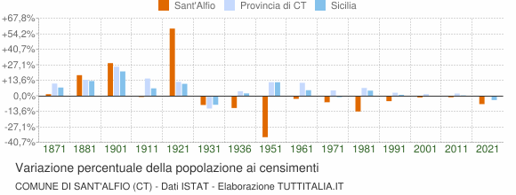 Grafico variazione percentuale della popolazione Comune di Sant'Alfio (CT)