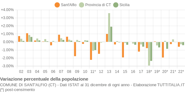 Variazione percentuale della popolazione Comune di Sant'Alfio (CT)