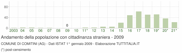 Grafico andamento popolazione stranieri Comune di Comitini (AG)