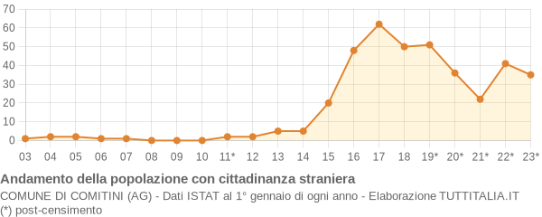 Andamento popolazione stranieri Comune di Comitini (AG)