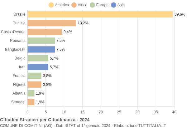 Grafico cittadinanza stranieri - Comitini 2024