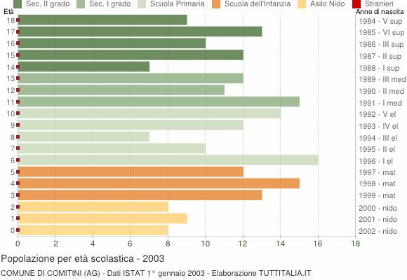 Grafico Popolazione in età scolastica - Comitini 2003