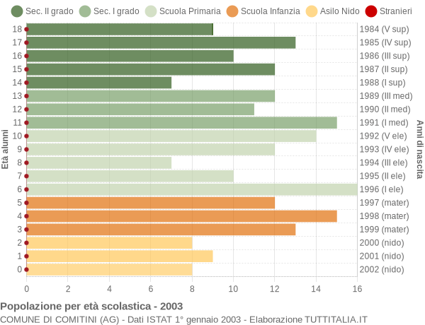 Grafico Popolazione in età scolastica - Comitini 2003