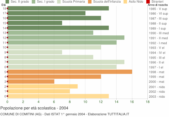 Grafico Popolazione in età scolastica - Comitini 2004
