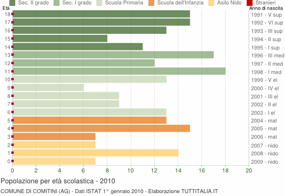 Grafico Popolazione in età scolastica - Comitini 2010