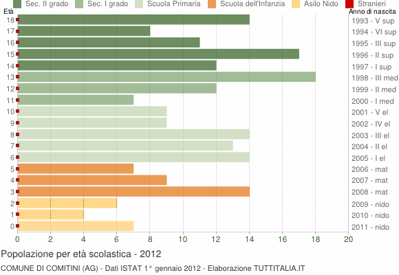 Grafico Popolazione in età scolastica - Comitini 2012
