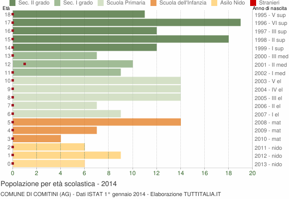 Grafico Popolazione in età scolastica - Comitini 2014