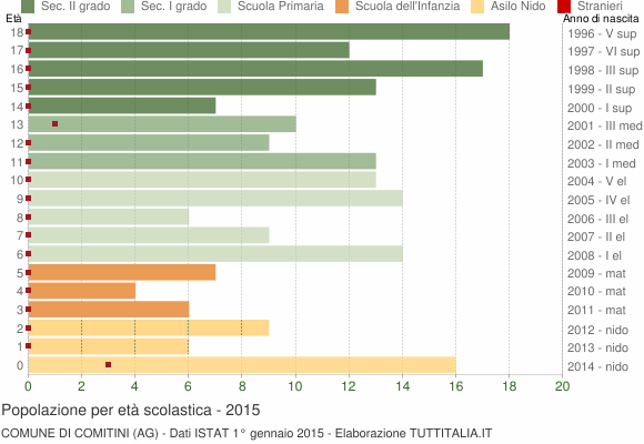 Grafico Popolazione in età scolastica - Comitini 2015
