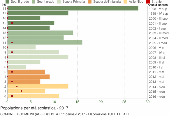 Grafico Popolazione in età scolastica - Comitini 2017