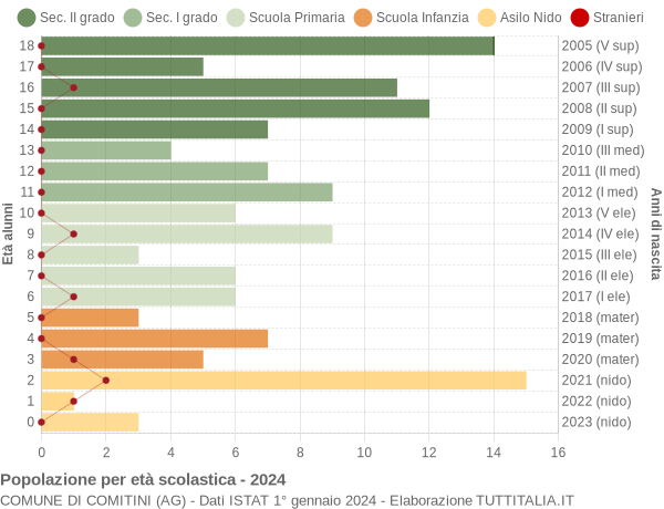 Grafico Popolazione in età scolastica - Comitini 2024