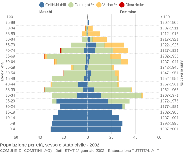 Grafico Popolazione per età, sesso e stato civile Comune di Comitini (AG)