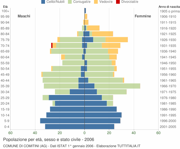 Grafico Popolazione per età, sesso e stato civile Comune di Comitini (AG)