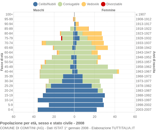 Grafico Popolazione per età, sesso e stato civile Comune di Comitini (AG)