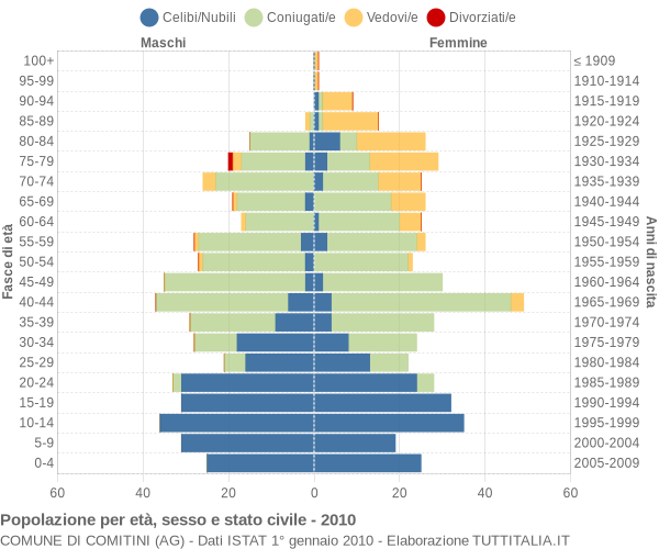 Grafico Popolazione per età, sesso e stato civile Comune di Comitini (AG)