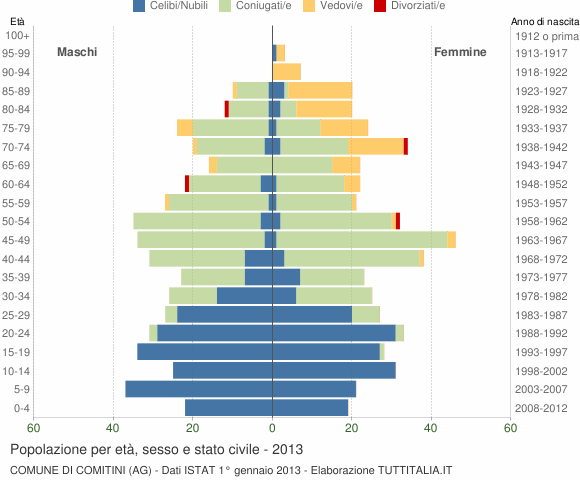Grafico Popolazione per età, sesso e stato civile Comune di Comitini (AG)