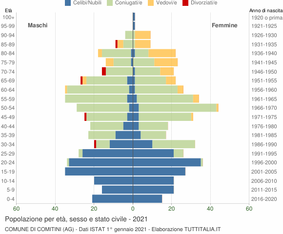 Grafico Popolazione per età, sesso e stato civile Comune di Comitini (AG)