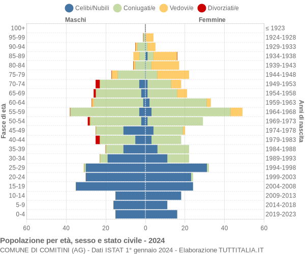 Grafico Popolazione per età, sesso e stato civile Comune di Comitini (AG)