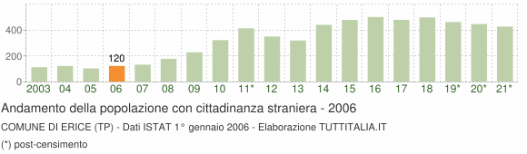 Grafico andamento popolazione stranieri Comune di Erice (TP)