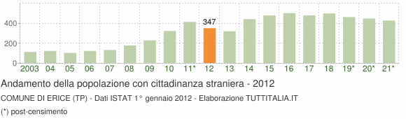 Grafico andamento popolazione stranieri Comune di Erice (TP)