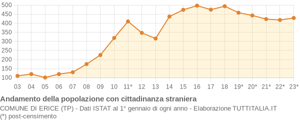 Andamento popolazione stranieri Comune di Erice (TP)