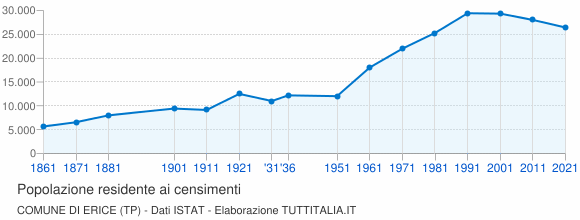 Grafico andamento storico popolazione Comune di Erice (TP)