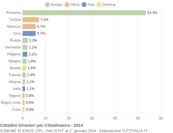 Grafico cittadinanza stranieri - Erice 2014