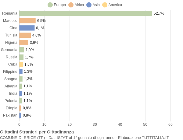 Grafico cittadinanza stranieri - Erice 2015