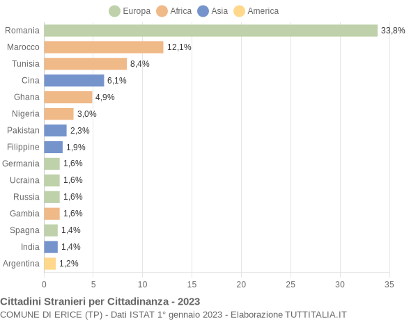 Grafico cittadinanza stranieri - Erice 2023