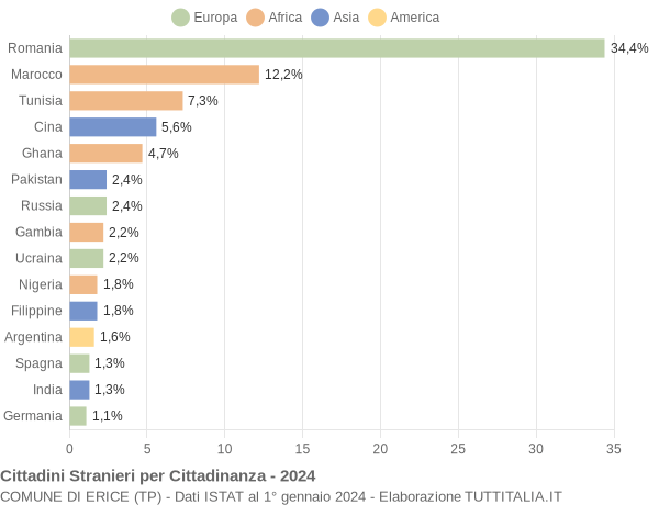 Grafico cittadinanza stranieri - Erice 2024