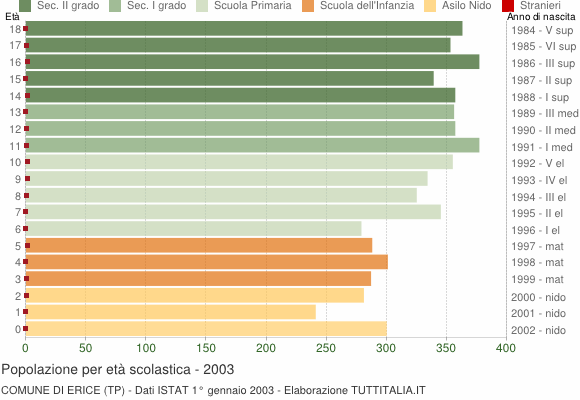 Grafico Popolazione in età scolastica - Erice 2003
