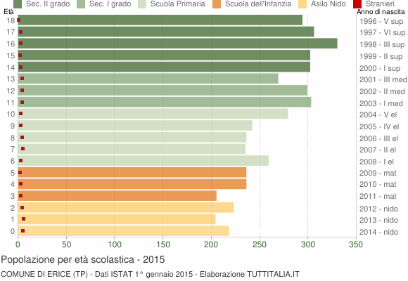 Grafico Popolazione in età scolastica - Erice 2015
